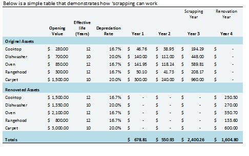 Depreciation Scrapping Schedule