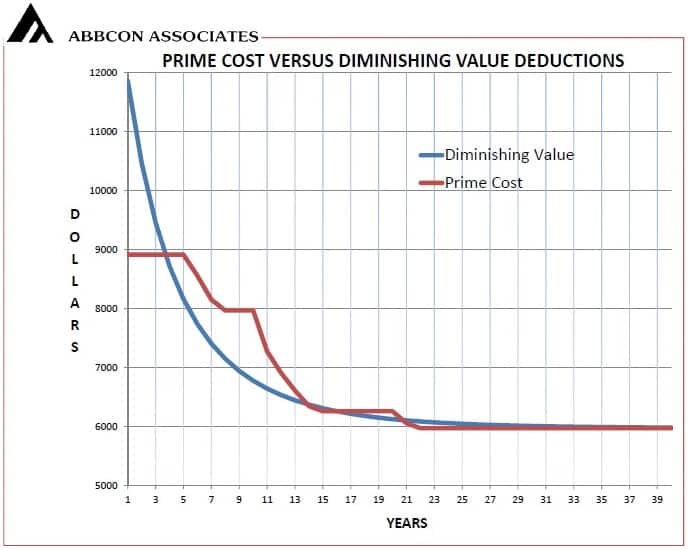 Chart of Prime Cost Versus Diminishing Value Methods for Tax Depreciation Schedules